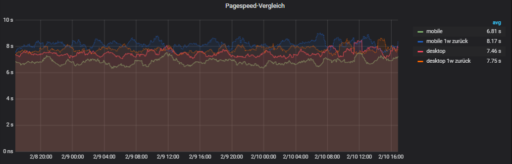 Pagespeed, 2 Tage